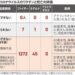 【毎日新聞】ワクチン接種後に1325人死亡　因果関係「99％評価不能」はなぜか